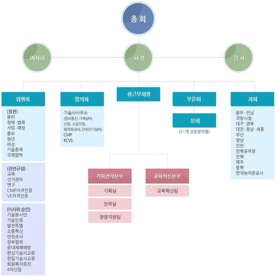 조직도