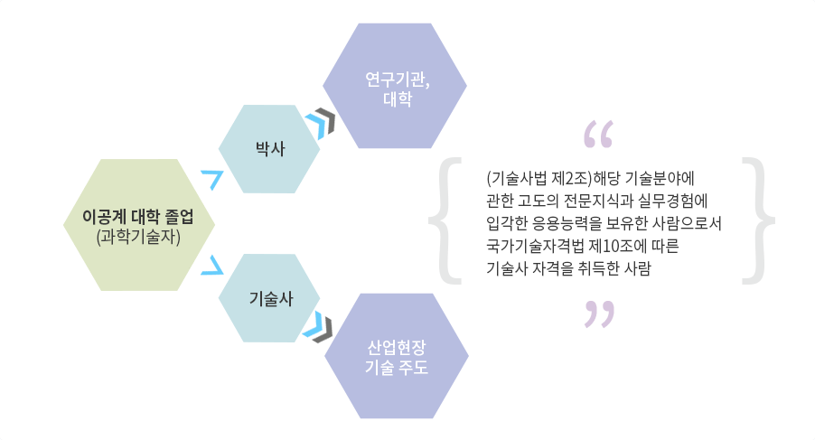 기술사란?