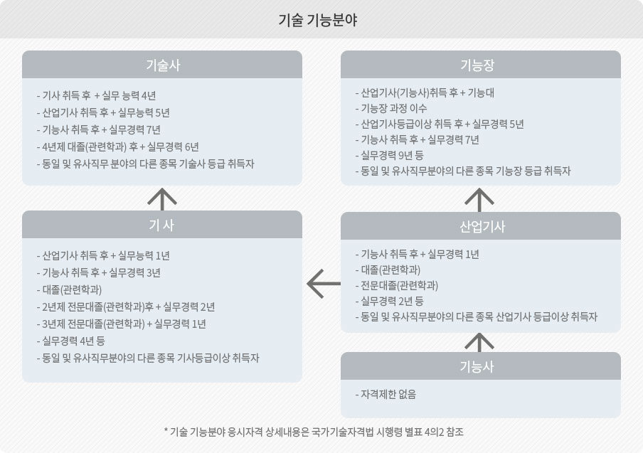 응시조건