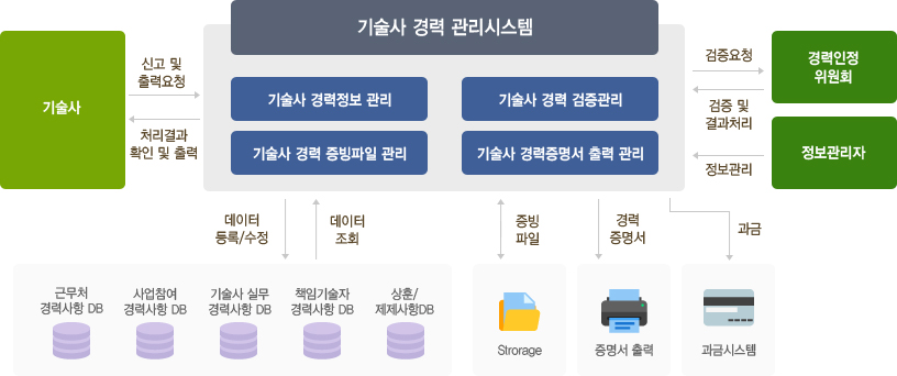 근무처·경력신고 관리 개념도