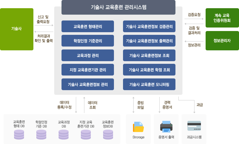 교육훈련실적신고관리 개념도