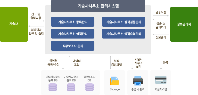 기술사사무소관리 개념도