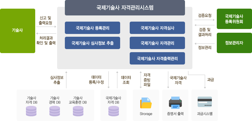 국제기술사 관리 개념도