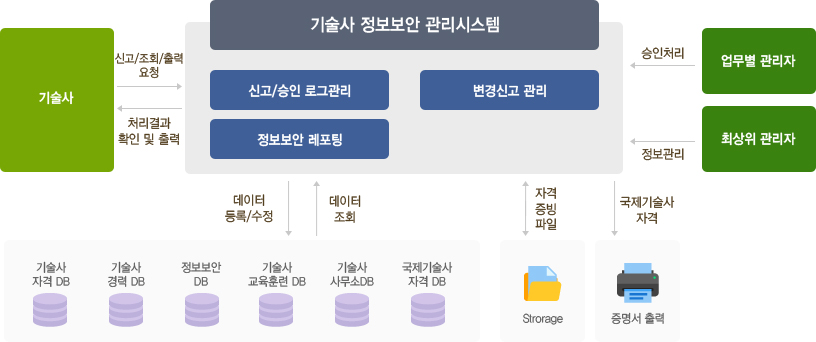 정보보안관리 개념도