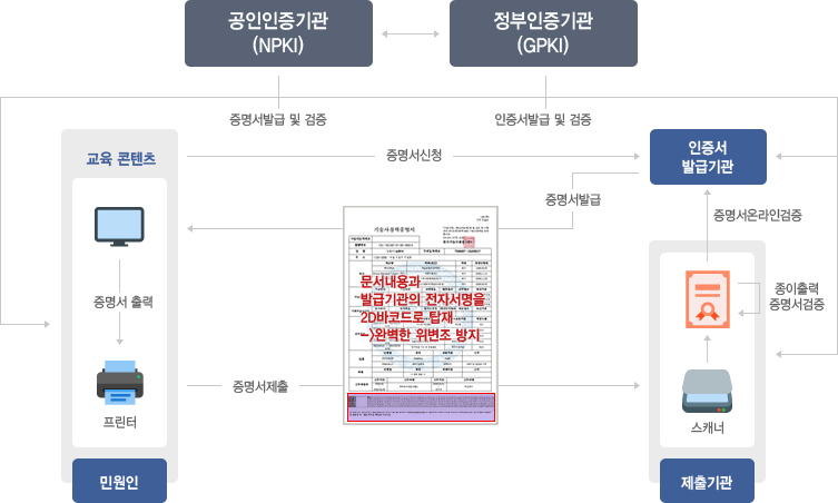 증명서관리 개념도