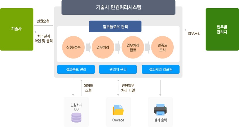 민원처리 개념도