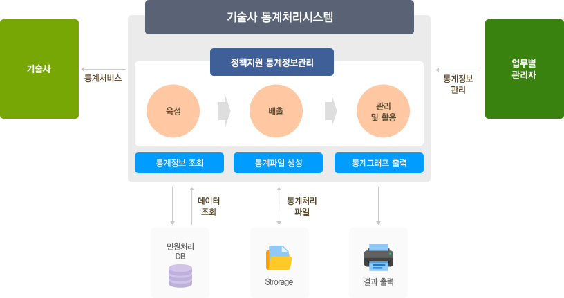 통계관리 개념도