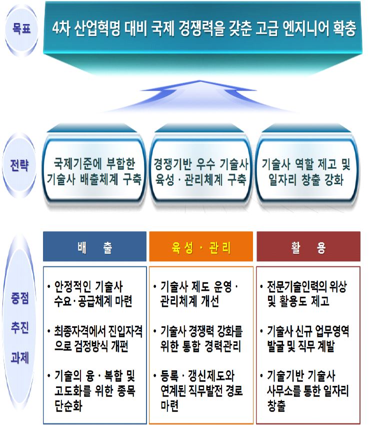 기술사 제도발전 기본계획